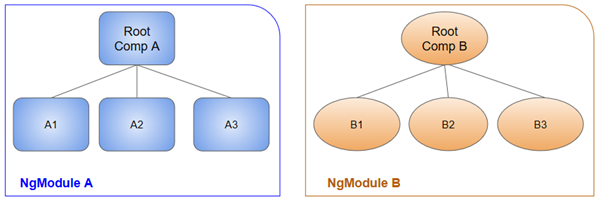 Component compilation context