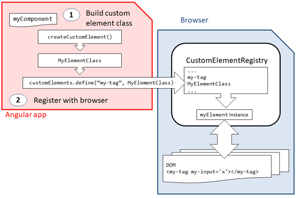 Transform a component to a custom element