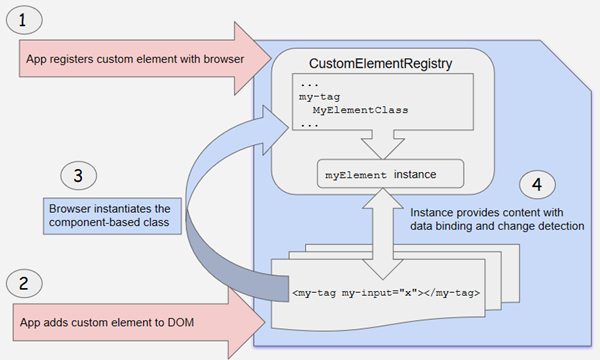 Custom element in browser